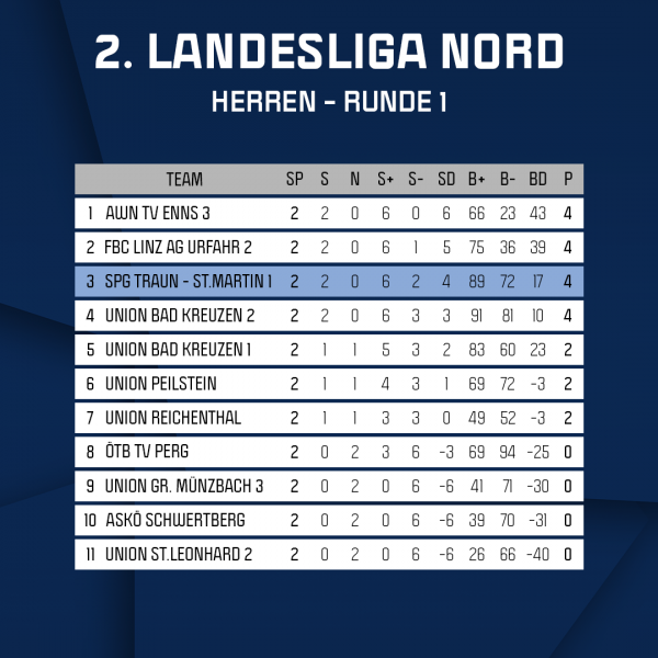 Tabelle 2.Landesliga Nord - Runde 1