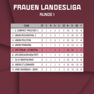 Tabelle Frauen Landesliga - Runde 1