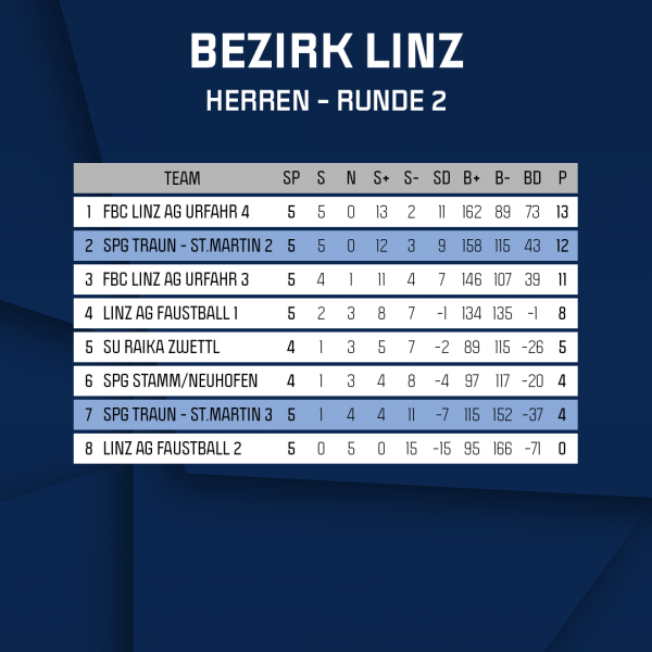 Tabelle Bezirk Linz - Runde 2